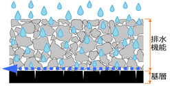 排水性舗装は雨水は基層上で排水されるので、基層の品質劣化が進行し、更に劣化が進むと路盤にまで影響が及ぶこととなります
